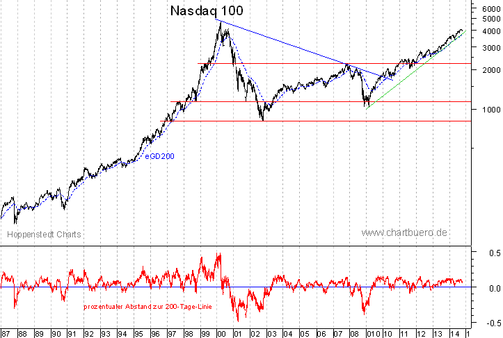 langfristiger Nasdaq Chart