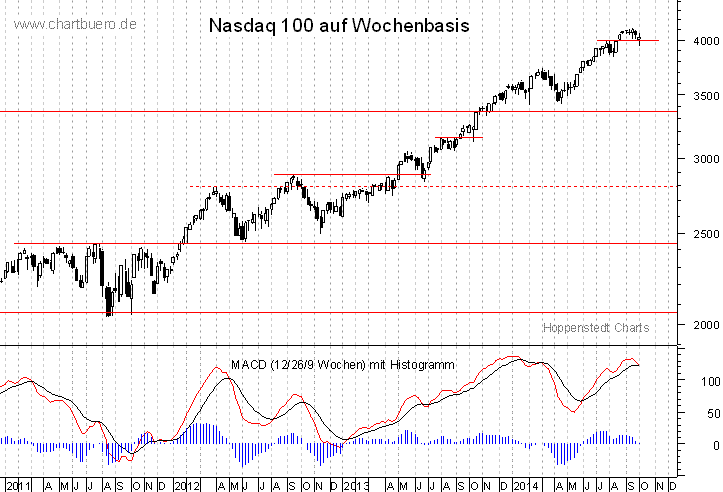 mittelfristiger Nasdaq Chart