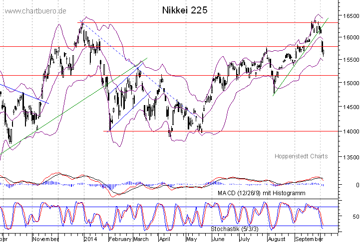 kurzfristiger Nikkei Chart