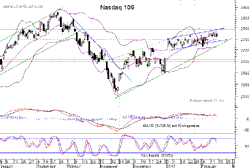 Vorschau Nasdaq 