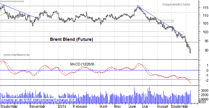 kurzfristiger Brent Blend &Ouml;l Chart