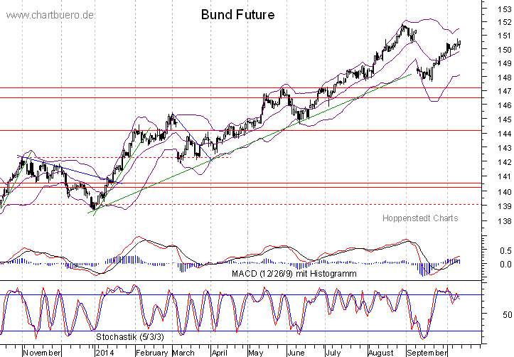 kurzfristiger Bund Future Chart