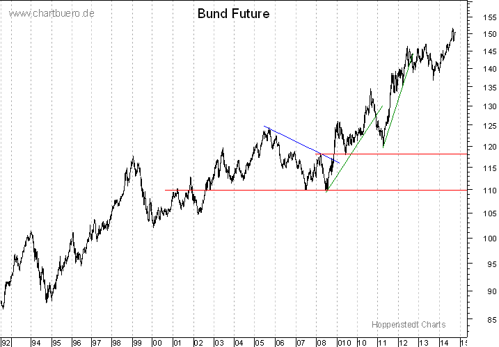 langfristiger Bund Future Chart