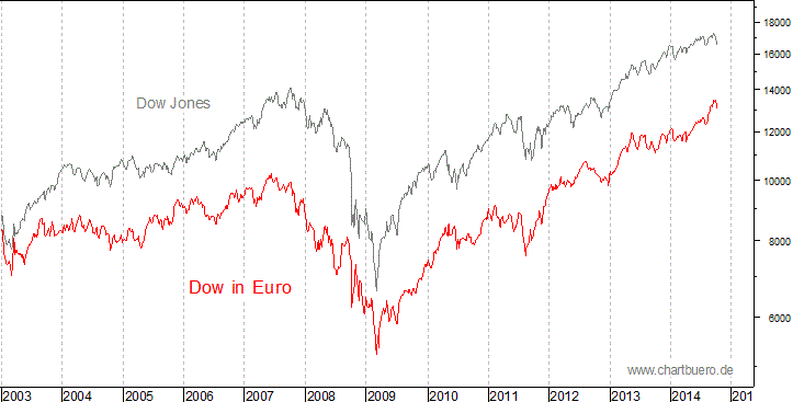 Dow Jones in Euro