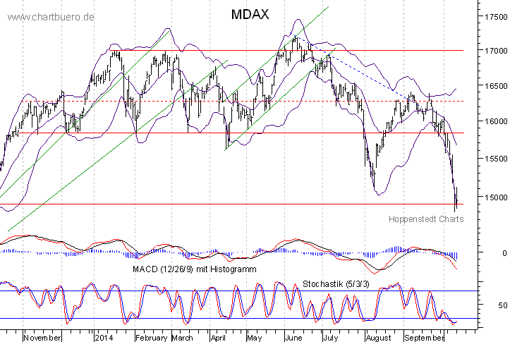 kurzfristiger MDAXChart