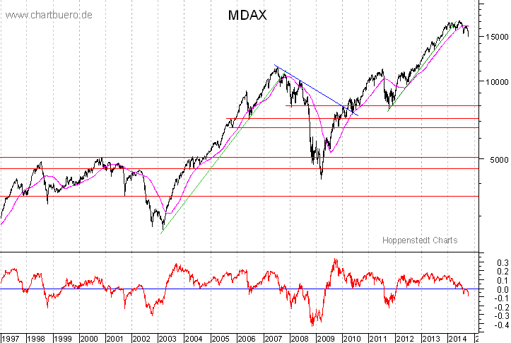 langfristiger MDAX Chart