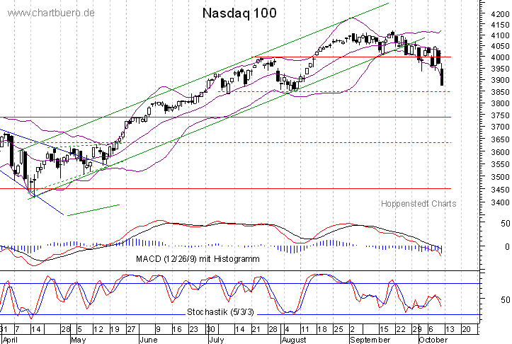 kurzfristiger Nasdaq Chart