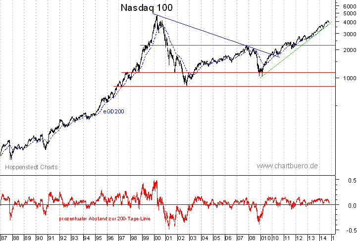 langfristiger Nasdaq Chart