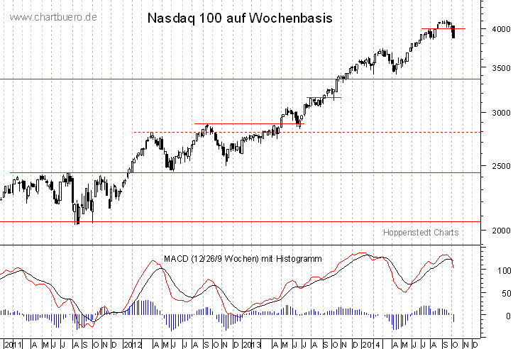 mittelfristiger Nasdaq Chart