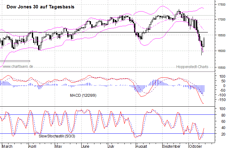 kurzfristiger Dow Jones Chart