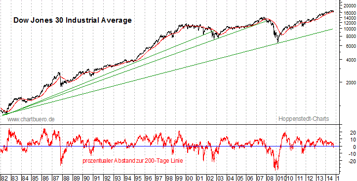 langfristiger Dow Jones Chart