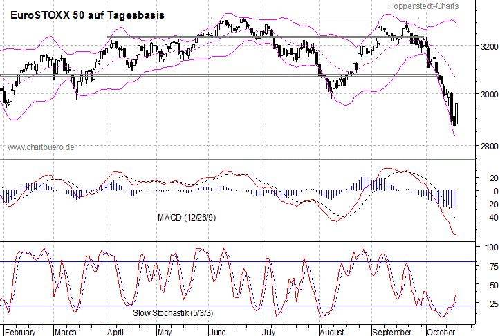 kurzfristiger EuroStoxx Chart
