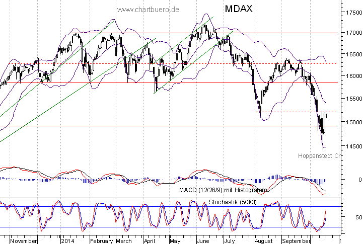 kurzfristiger MDAXChart