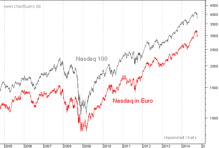 Nasdaq in Euro