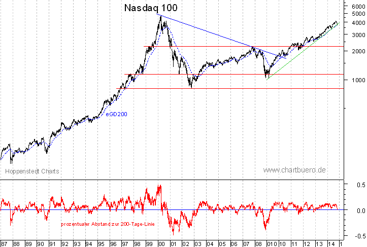 langfristiger Nasdaq Chart