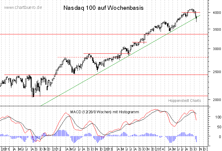 mittelfristiger Nasdaq Chart