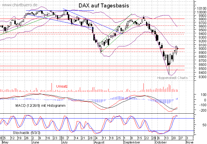 kurzfristiger DAX Chart