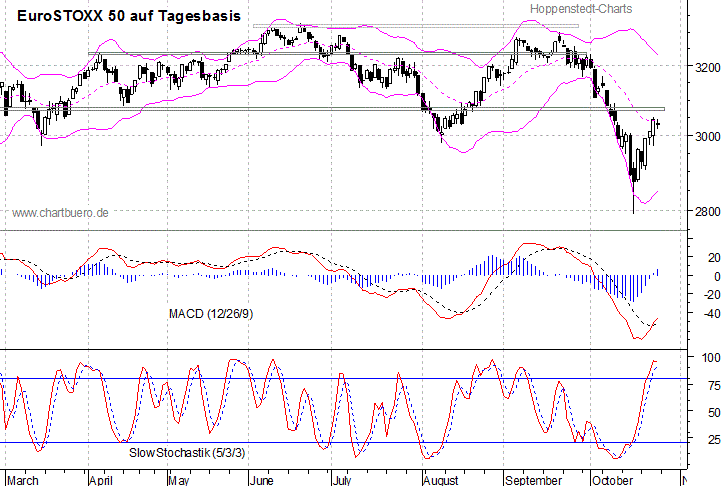 kurzfristiger EuroStoxx Chart