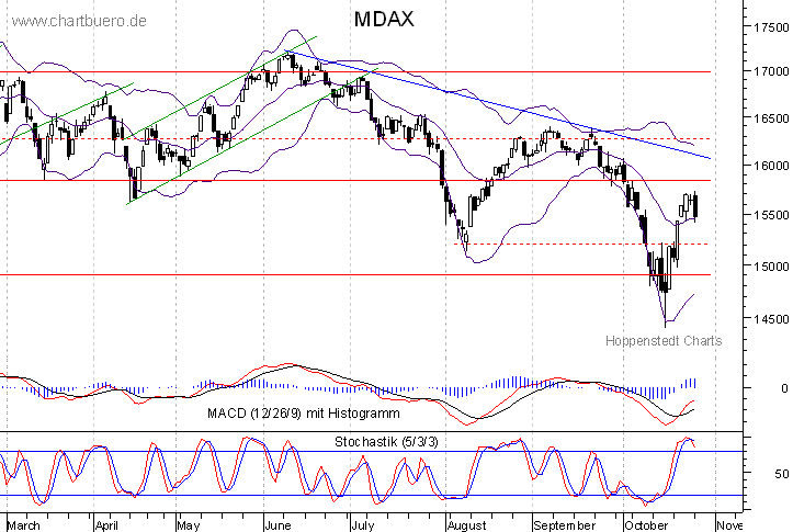 kurzfristiger MDAXChart