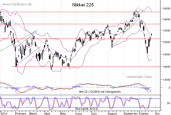 kurzfristiger Nikkei Chart