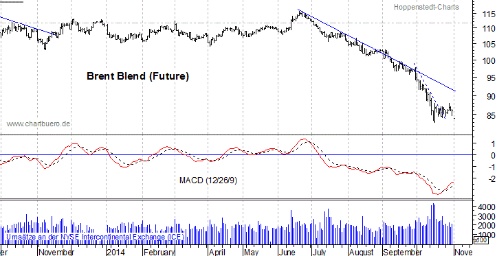kurzfristiger Brent Blend Öl Chart
