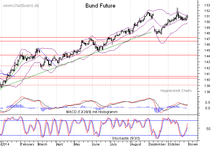 kurzfristiger Bund Future Chart