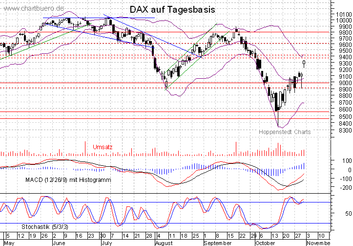 kurzfristiger DAX Chart