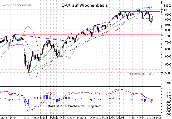 mittelfristiger DAX Chart