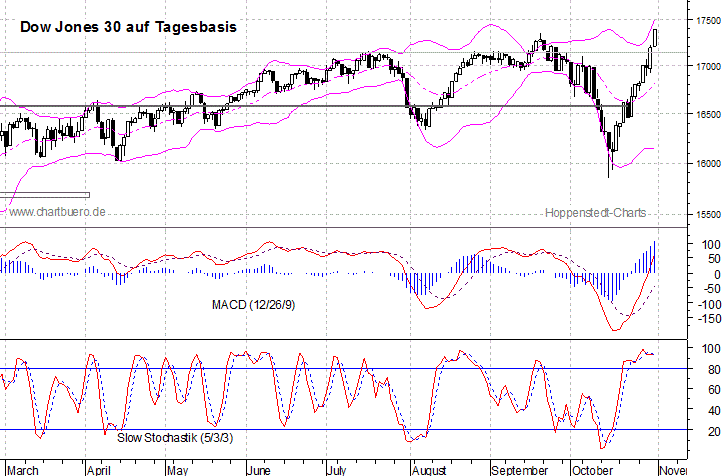 kurzfristiger Dow Jones Chart