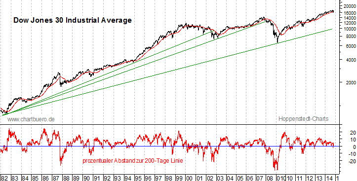 langfristiger Dow Jones Chart