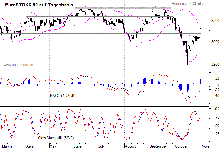 kurzfristiger EuroStoxx Chart