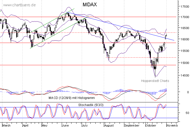 kurzfristiger MDAXChart