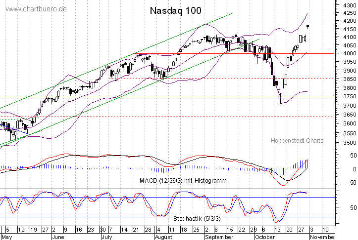 kurzfristiger Nasdaq Chart