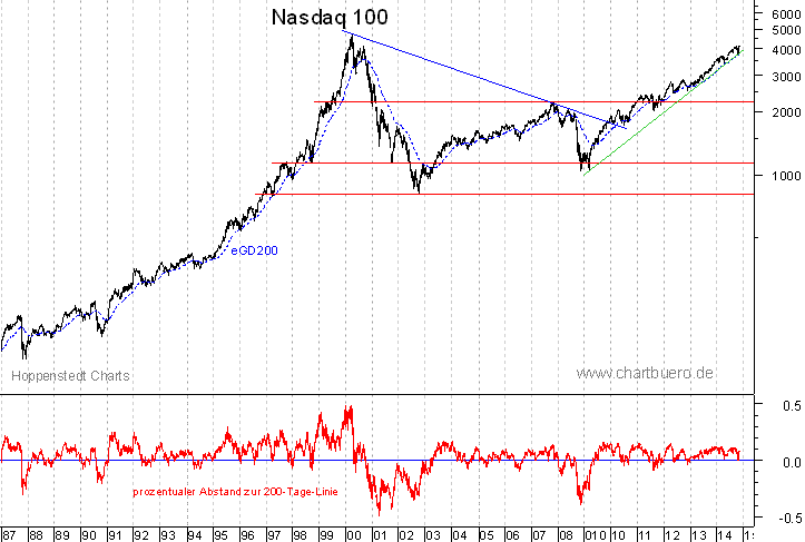 langfristiger Nasdaq Chart