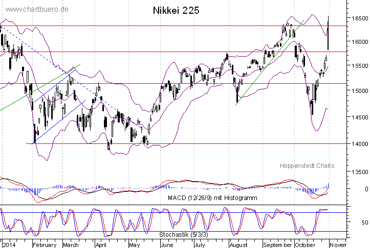 kurzfristiger Nikkei Chart