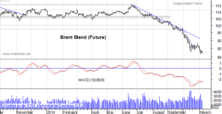 kurzfristiger Brent Blend Öl Chart