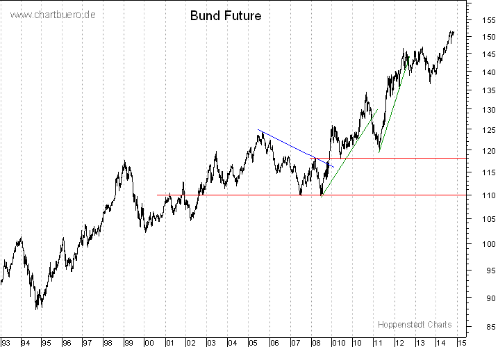 langfristiger Bund Future Chart
