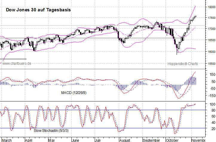 kurzfristiger Dow Jones Chart