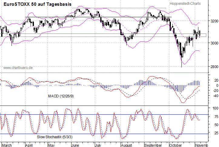 kurzfristiger EuroStoxx Chart