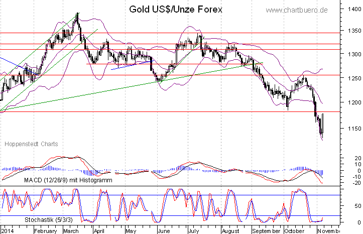 kurzfristiger Gold Chart