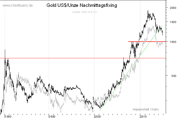 langfristiger Gold Chart