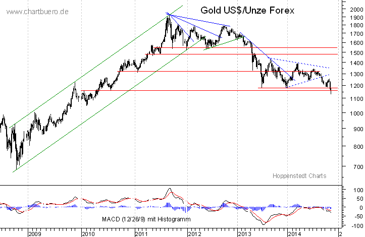 mittelfristiger Gold-Chart