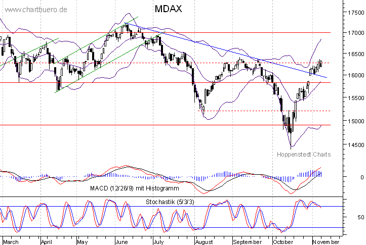 kurzfristiger MDAXChart