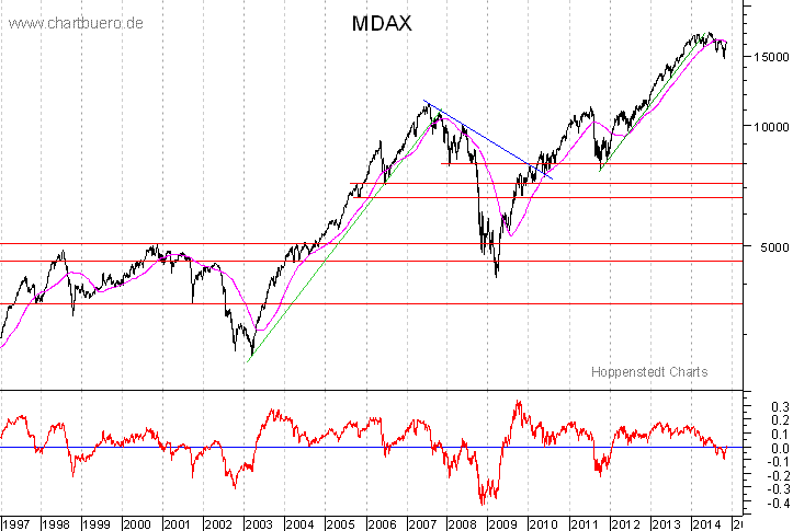 langfristiger MDAX Chart