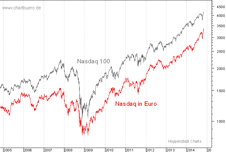 Nasdaq in Euro