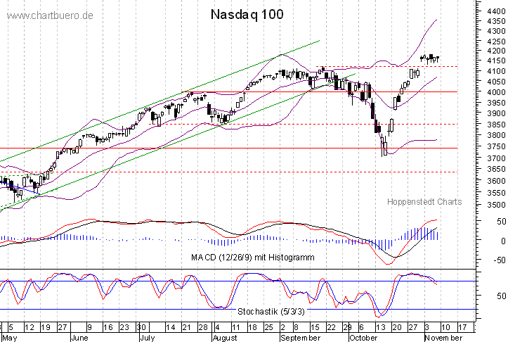 kurzfristiger Nasdaq Chart