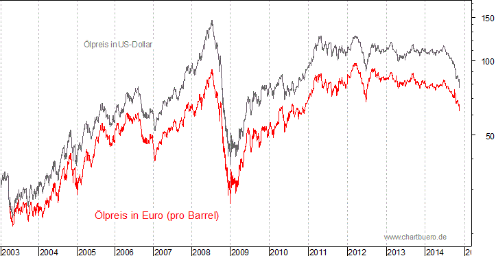 kurzfristiger Brent Blend Öl Chart in Euro