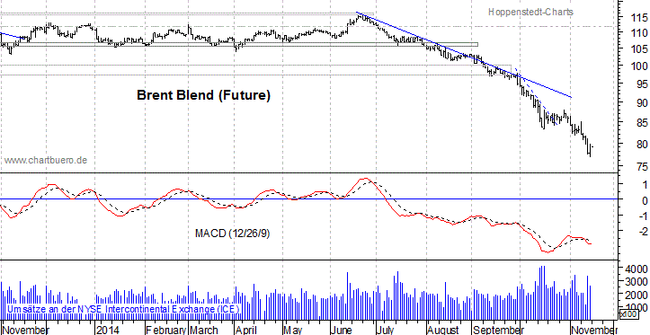 kurzfristiger Brent Blend Öl Chart