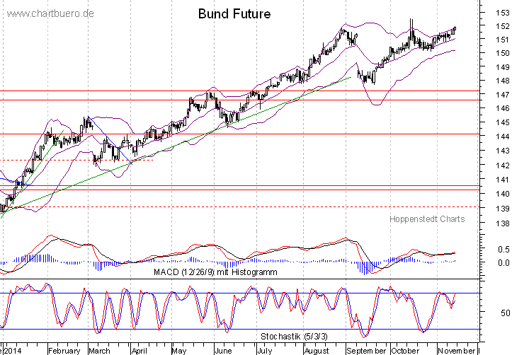 kurzfristiger Bund Future Chart