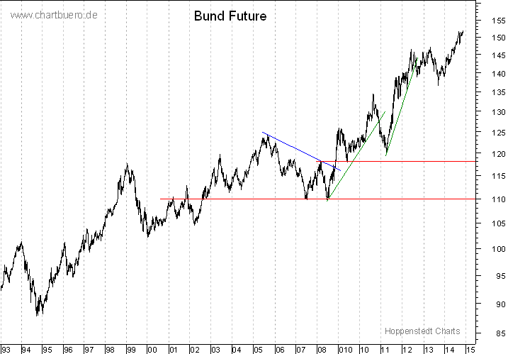langfristiger Bund Future Chart